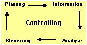 Was ist Controlling, was kann Ihnen Controlling bieten, wie kommen Sie zu Ihrem Controlling, externes Controlling